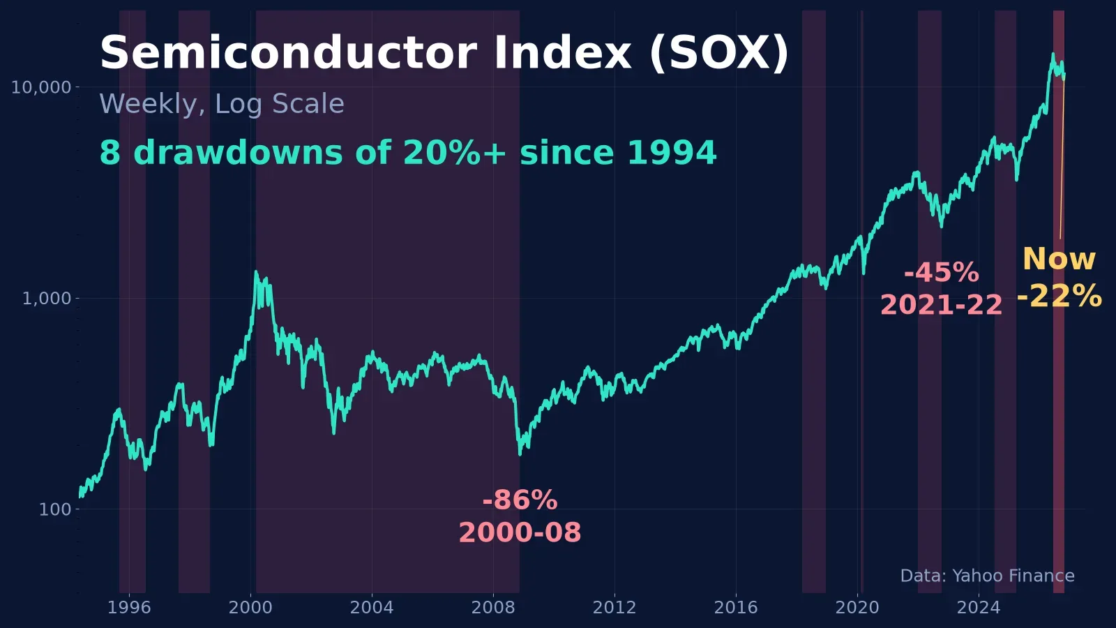 필라델피아 반도체지수(SOX) 1994~2026년 주봉(로그). 20% 이상 하락 8번, 현재 고점 대비 -22%. 데이터: Yahoo Finance