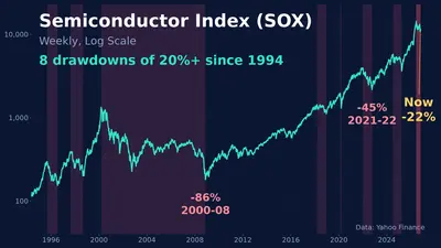 필라델피아 반도체지수(SOX) 1994~2026년 주봉(로그). 20% 이상 하락 8번, 현재 고점 대비 -22%. 데이터: Yahoo Finance