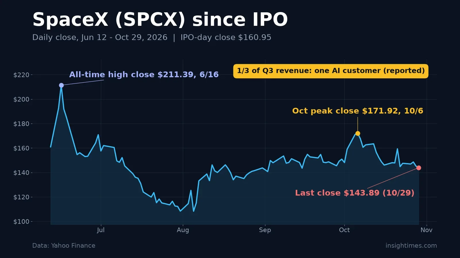 A third of SpaceX's revenue may come from Anthropic. Look at that before the AI profit