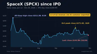 스페이스X(SPCX) 상장 이후 일별 종가. 6/16 최고 종가 211.39달러, 10/29 종가 143.89달러(최고 대비 -32%). 데이터: Yahoo Finance