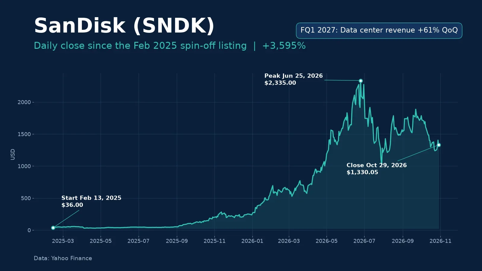 2025년 2월 스핀오프 상장 이후 2026년 10월 29일까지 샌디스크(SNDK) 주가가 36달러에서 2026년 6월 2,335달러 고점을 거쳐 1,330.05달러로 약 3,595% 상승했음을 보여주는 일간 종가 차트 (데이터: Yahoo Finance).