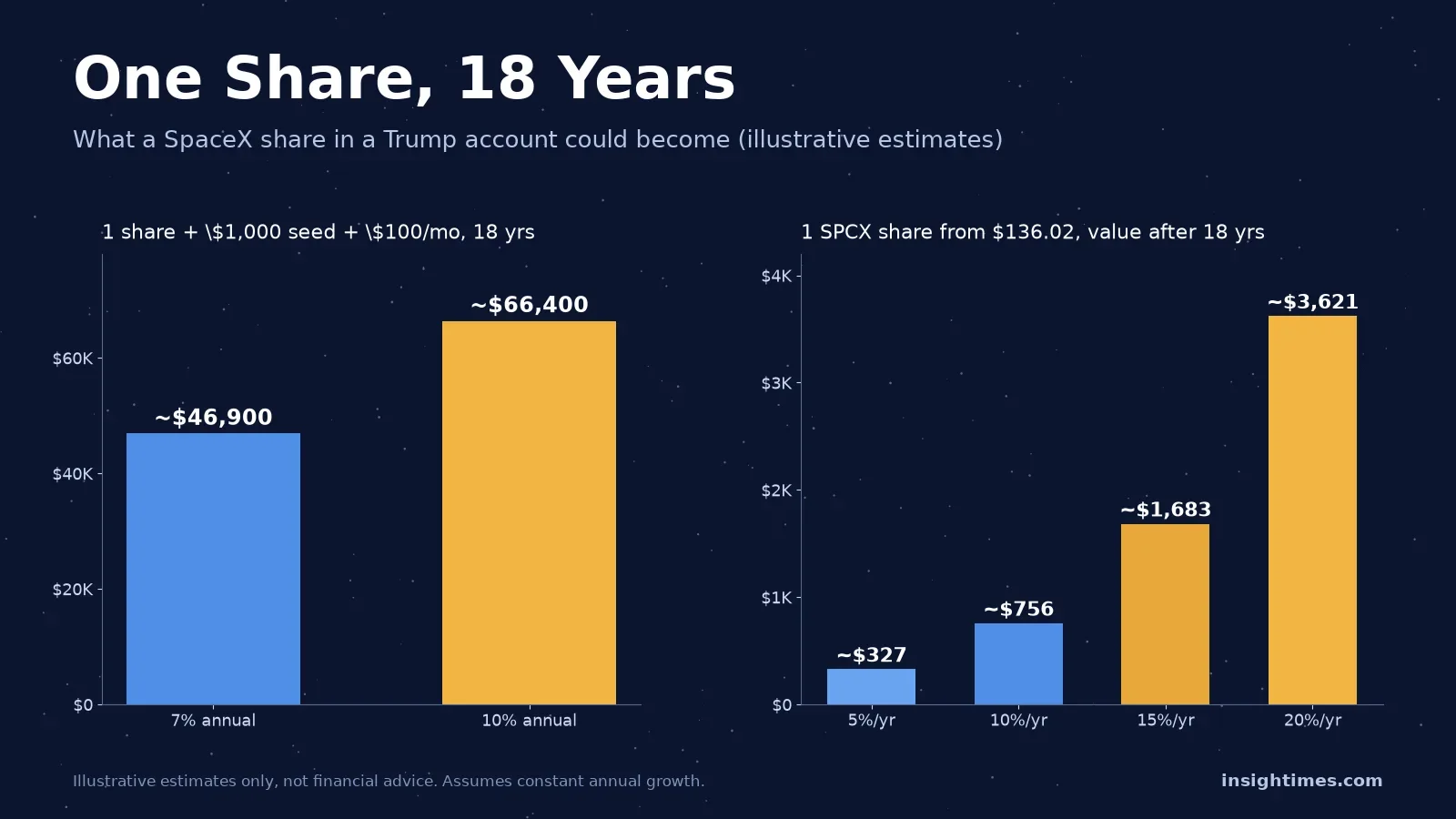 Editorial chart cover: illustrative 18-year growth of one SpaceX (SPCX) share in a Trump account, comparing 7% vs 10% returns and 5-20% share growth scenarios.