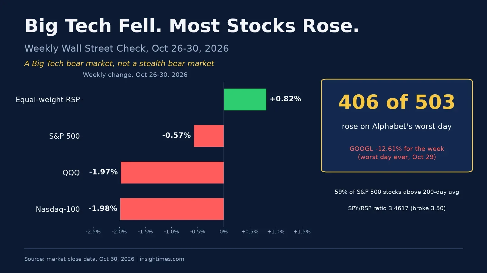 Cover chart: Big Tech fell while most stocks rose in the week of Oct 26-30, 2026, with equal-weight RSP up 0.82% versus S&P 500 down 0.57%, QQQ down 1.97% and Nasdaq-100 down 1.98%, and 406 of 503 S&P 500 stocks rising on Alphabet's worst day.