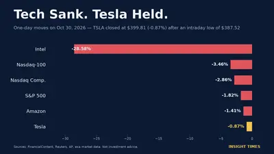Dark navy bar chart titled 'Tech Sank. Tesla Held.' comparing one-day moves on Oct 30, 2026: Intel -28.58%, Nasdaq-100 -3.46%, Nasdaq Composite -2.86%, S&P 500 -1.82%, Amazon -1.41%, and Tesla -0.87% highlighted in gold.