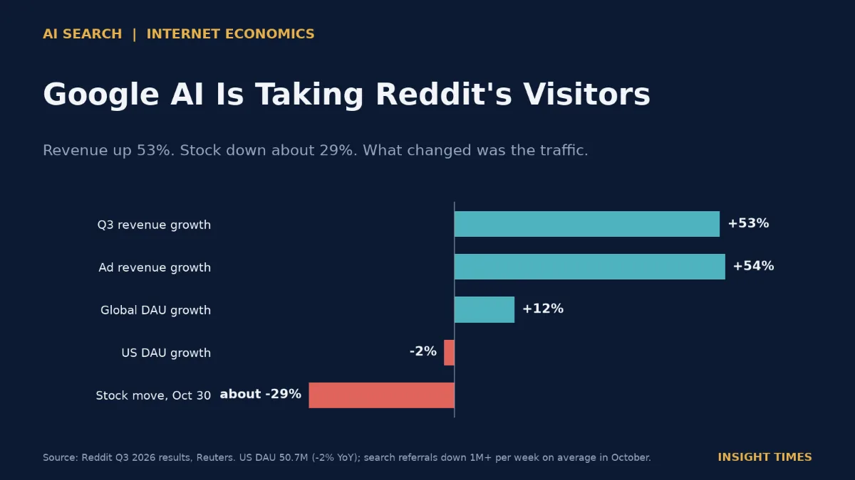 Dark navy cover. Horizontal bar chart of Reddit Q3 2026: revenue +53%, ad revenue +54%, global DAU +12%, US DAU -2%, stock about -29% on Oct 30. Title: Google AI Is Taking Reddit