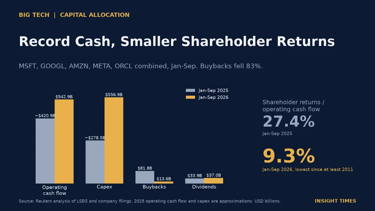 Dark navy cover. Grouped bars comparing Jan-Sep 2025 vs 2026 for five Big Tech firms combined: operating cash flow ~$420.9B vs $542.9B, capex ~