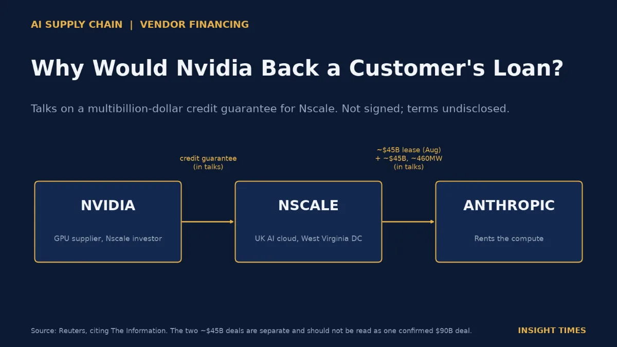 Dark navy cover. Flow diagram: Nvidia to Nscale (credit guarantee, in talks) to Anthropic (~$45B compute lease signed in August plus a separate ~$45B, ~460MW deal in talks). Title: Why Would Nvidia Back a Customer