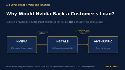 Dark navy cover. Flow diagram: Nvidia to Nscale (credit guarantee, in talks) to Anthropic (~$45B compute lease signed in August plus a separate ~$45B, ~460MW deal in talks). Title: Why Would Nvidia Back a Customer's Loan?
